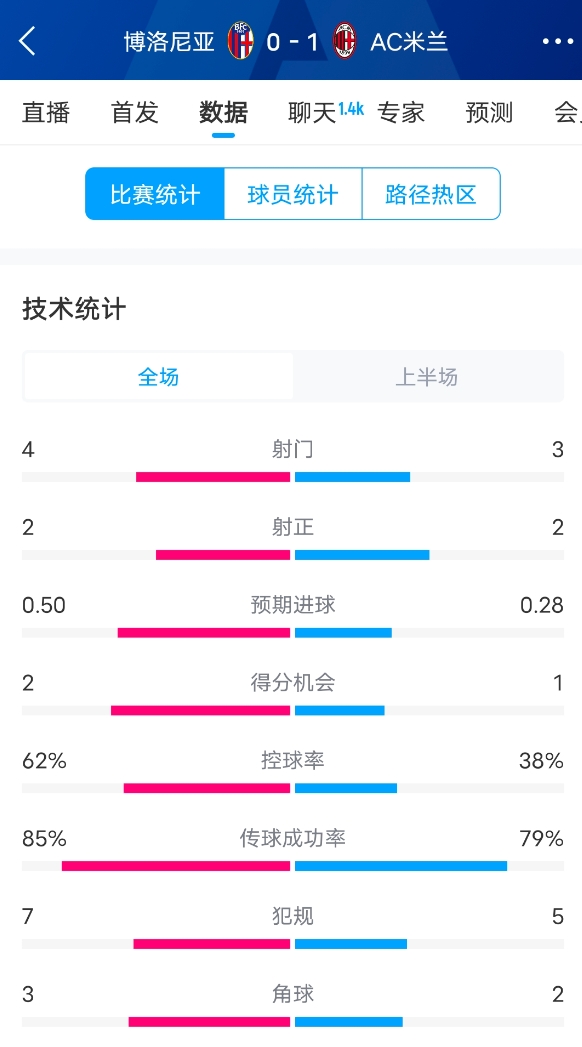 米兰vs博洛尼亚半场数据：米兰多项数据落后，射门3-4，射正2-2